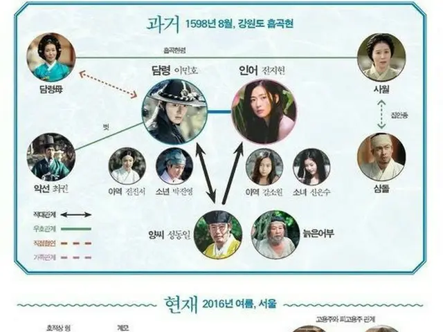 Actor Lee Min Ho, actress Jun Ji Hyun, correlation diagram released. TV Series”The Legend of the Blu