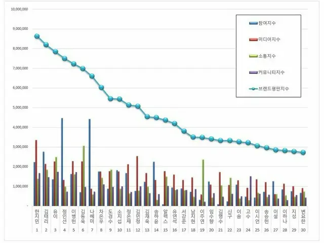 Announced the ranking of ”brand reputation” of Korean corporate reputationresearch institute, actor