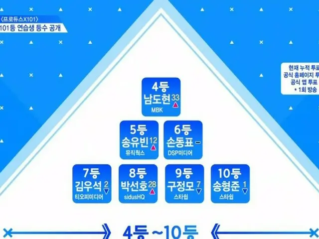 PRODUCE X 101, the order at the end of today's EP2. . 1st place, Kim Johan 2ndplace, Lee Eun 3rd pla