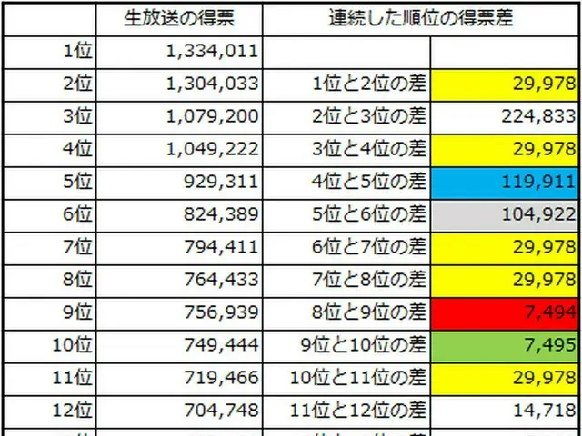 The PRODUCE X 101, a hot suspicion, is a Hot Topic. . ● Debut group ”X1”announced by live broadcast