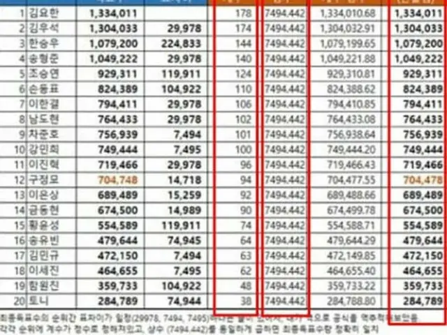 [Literal Translation] PRODUCE X 101, Members of Parliament also participated inthe ”voting suspicion