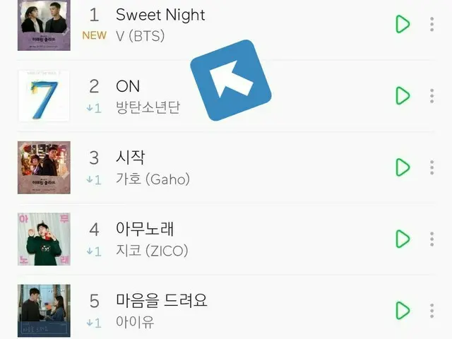 #방탄 소년단 (#BTS)를 2 위로 끌어 내려 버린 OST가 화제.  ● 오늘 신곡 'ON'음원 차트 1 위 독주를 저지 한 곡이 등장  ● 