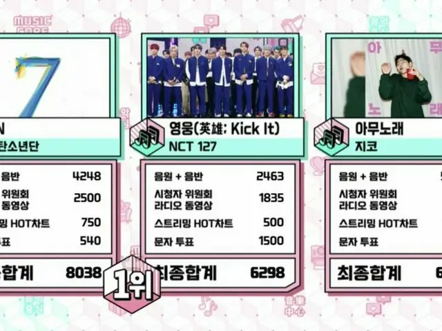 #BTS (#방탄 소년단) 오늘의 1 위. . '음악 중심'