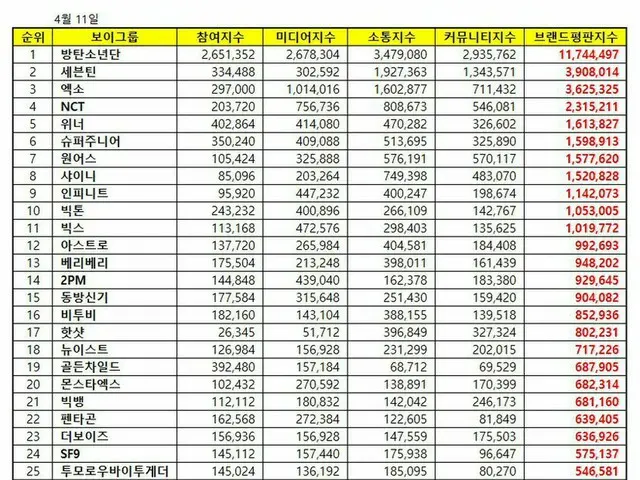 한국 기업 평판 연구소, 4월의 보이 그룹 '브랜드 평판'랭킹을 발표.  1 위, 방탄소년단 (#BTS)  2 위, SEVENTEEN  3 위,