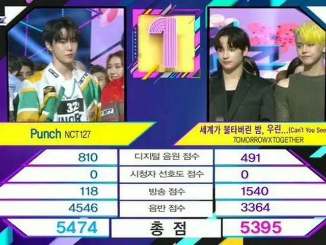 #NCT 127, No.1 today at ”MUSIC BANK” ● Won by 79 points. #Punch2ndWin.