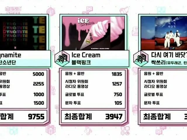 #BTS (방탄 소년단) 오늘의 1 위. . 9 관왕 눈 '음악 중심'  #Dynamite9thWin