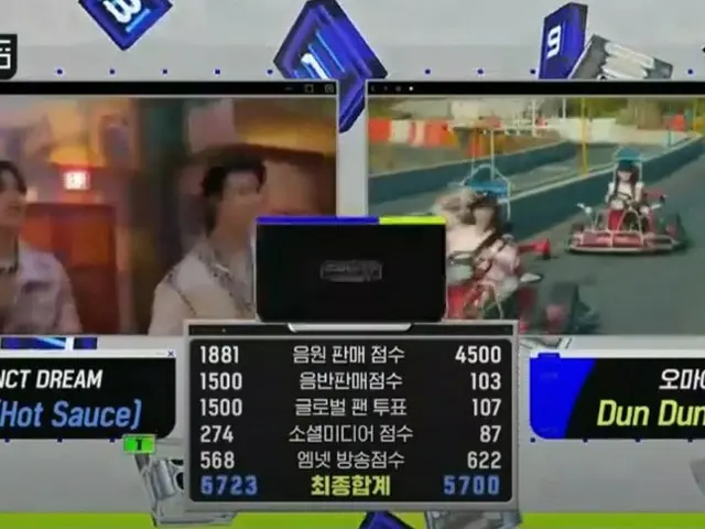 #NCT DREAM, today's 1st place by a very small margin. 8th crown. .. Achieved 3crowns with Music Prog