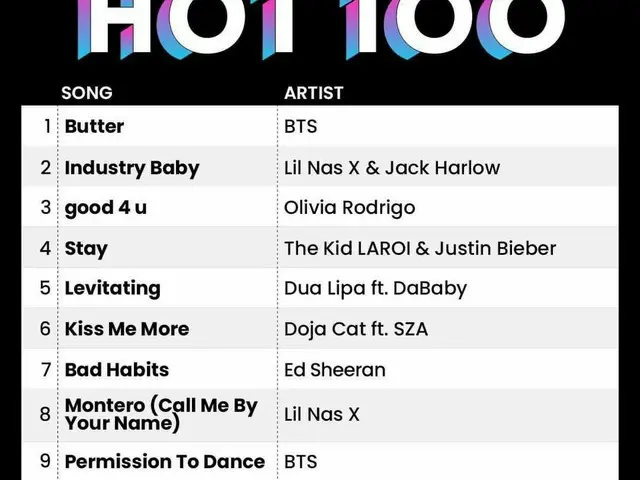 "BTS (방탄 소년단)"미국 빌보드 HOT100에서 "Butter '가 1 위,'Permission To Dance '가 9 위에. .
