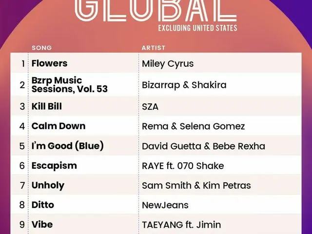 This week's US Billboard, 2 groups from K-POP ranked in the global chart. . ●9th place: SOL (TAEYANG
