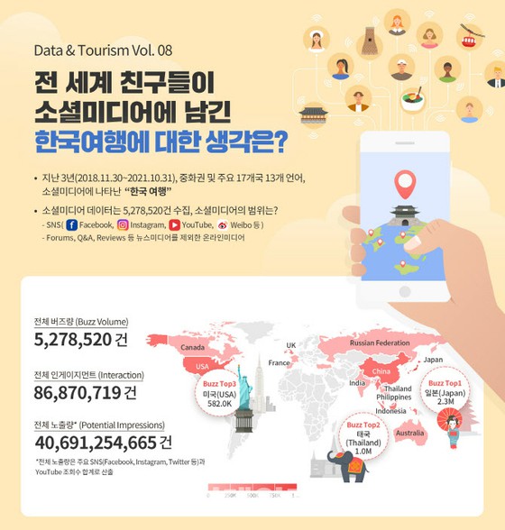 애프터 코로나를 향한 '한국 여행'에 관한 조사, 일본 중국에서 관심 높다=한국