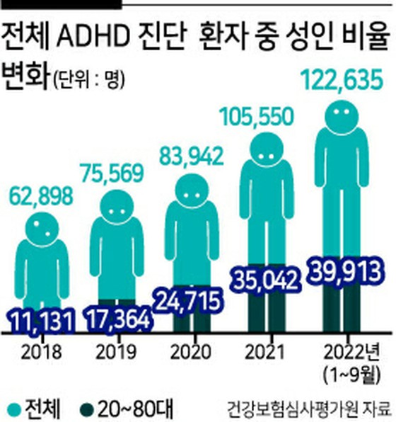 40대·50대 중고년 ADHD가 5.5배로 급증 = 한국