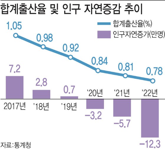 출생률 0.7인대… 인구가 감소하는 한국