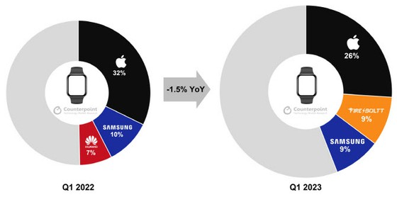 세계 스마트워치 시장에서 삼성이 3위로 후퇴, 인도 업체들이 급성장 = 한국보도