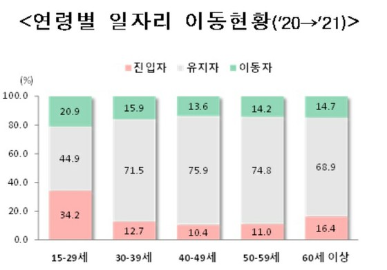 전직률, 30세 미만 최고… 중소기업에서 대기업 2.6% = 한국
