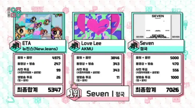 「BTS（防弾少年団）」JUNG KOOK、「音楽中心」やっぱり1位…2位は「Newjeans」で3位に「AKMU」