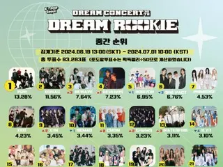 DREAM CONCERT 측, DREAM ROOKIE 팬 투표 중간 결과 발표