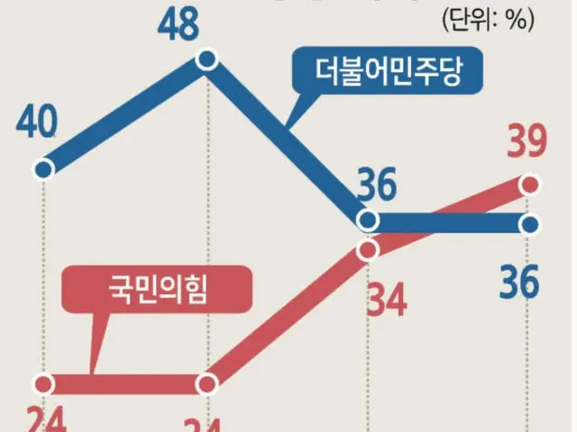 왜? 정치적 혼란이 계속되는 한국에서 여당의 지지율이 최대 야당을 웃돌