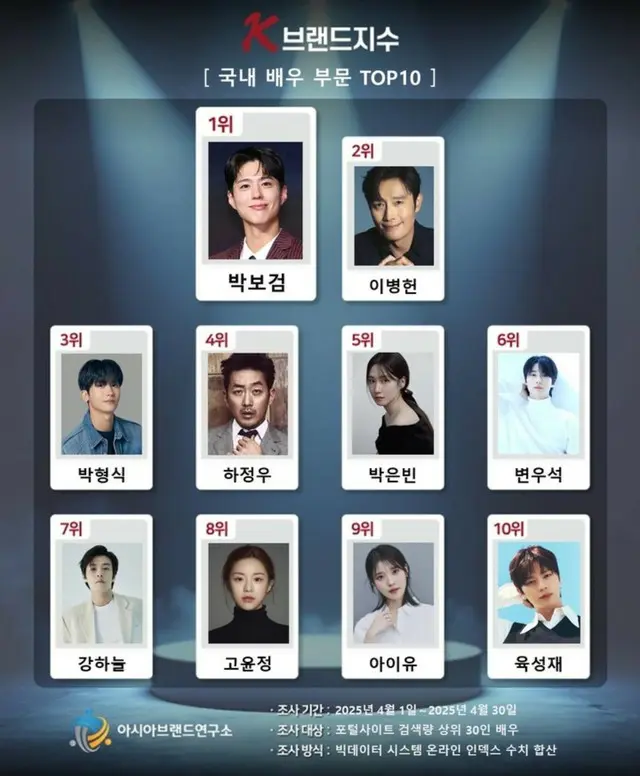 パク・ボゴム、俳優K-ブランド指数1位…パク・ヒョンシク＆ビョン・ウソク＆ユク・ソンジェ（BTOB）ら10位にランクイン