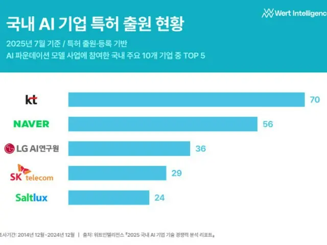 韓国AI企業の特許出願現況