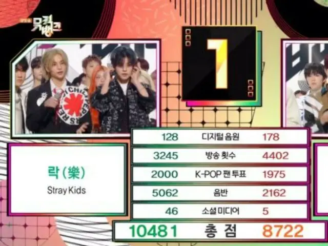 'Stray Kids'의 '락(LALALALA)', '뮤직뱅크'에서 1위에…