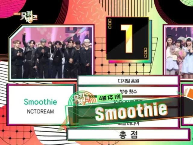 'NCT DREAM', 'Smoothie'로 '뮤직뱅크' 1위에…“시즈니에 감사”