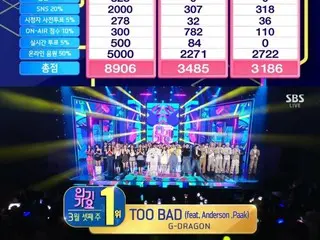 지드래곤(빅뱅), 'TOO BAD'가 'SBS 인기 가요'로 1위… 음악 프로그램 8관 달성